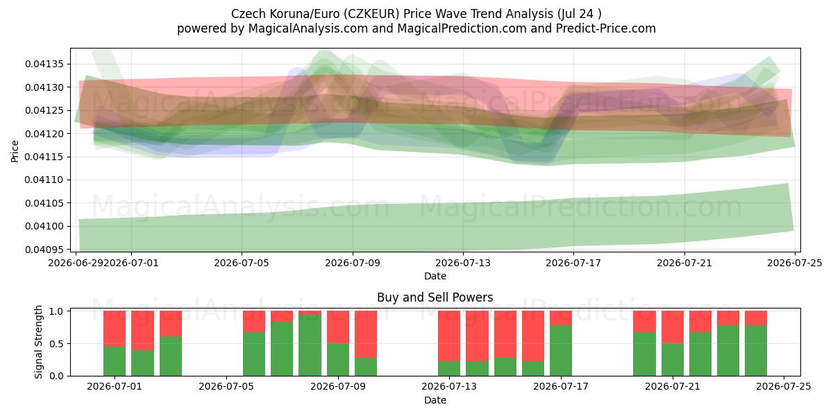  Tjeckisk krona/euro (CZKEUR) Support and Resistance area (23 Jul) 