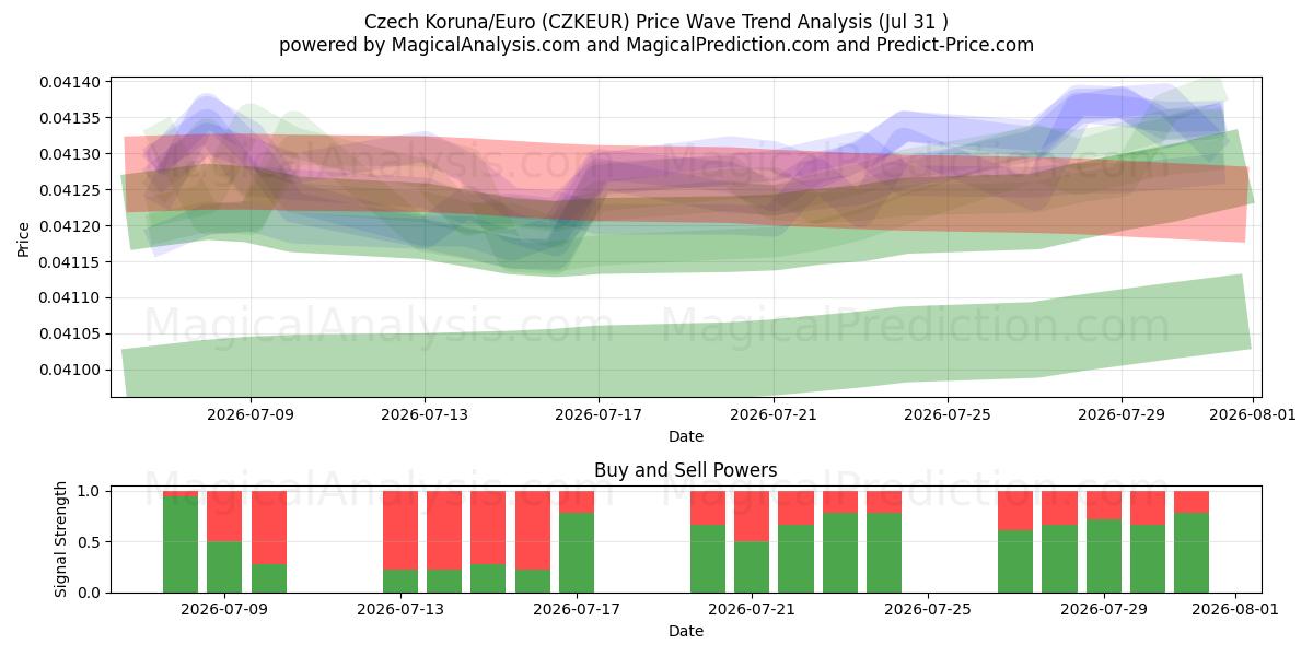  Czech Koruna/Euro (CZKEUR) Support and Resistance area (30 Jul) 