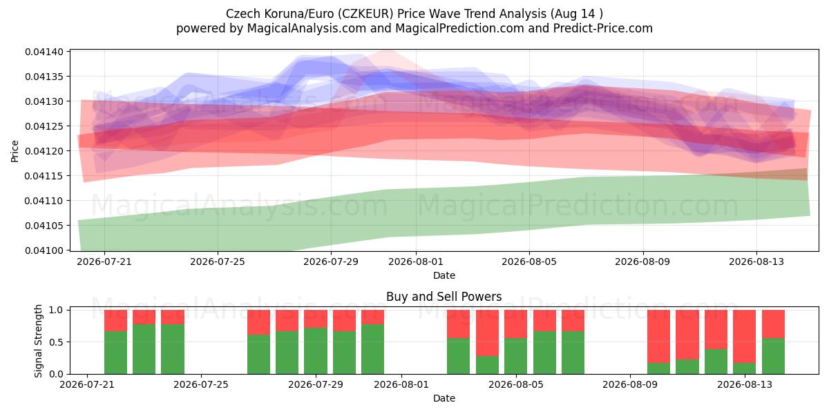  کرون چک/یورو (CZKEUR) Support and Resistance area (13 Aug) 