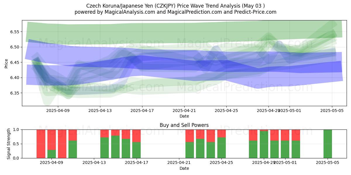  tsjekkisk koruna/japanske yen (CZKJPY) Support and Resistance area (03 May) 