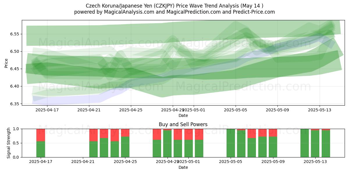  Czech Koruna/Japanese Yen (CZKJPY) Support and Resistance area (14 May) 