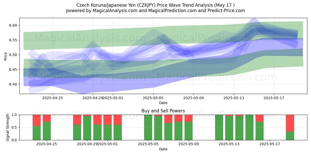  tsjekkisk koruna/japanske yen (CZKJPY) Support and Resistance area (17 May) 