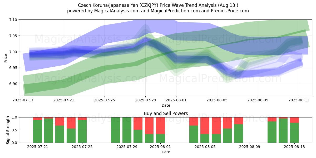  Corona ceca/Yen giapponese (CZKJPY) Support and Resistance area (12 Aug) 