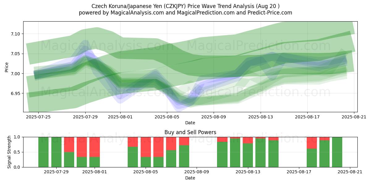  کرون چک/ین ژاپن (CZKJPY) Support and Resistance area (19 Aug) 
