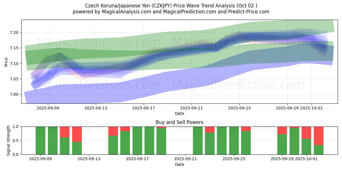  Tsjechische kroon/Japanse yen (CZKJPY) Support and Resistance area (26 Sep) 