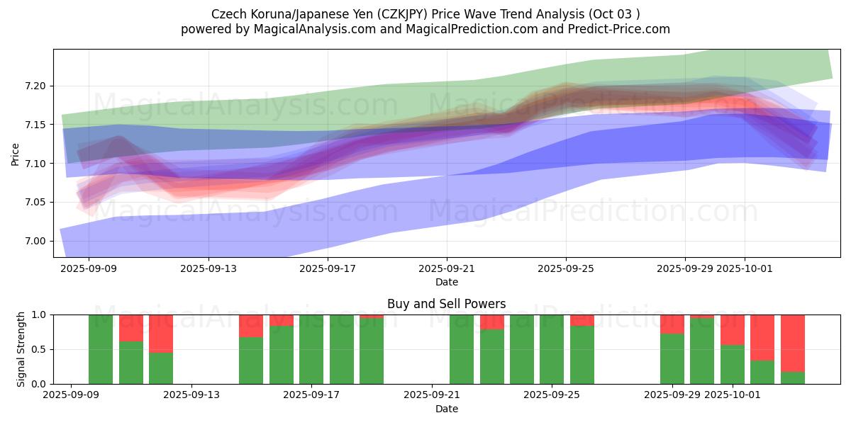  Czech Koruna/Japanese Yen (CZKJPY) Support and Resistance area (02 Oct) 