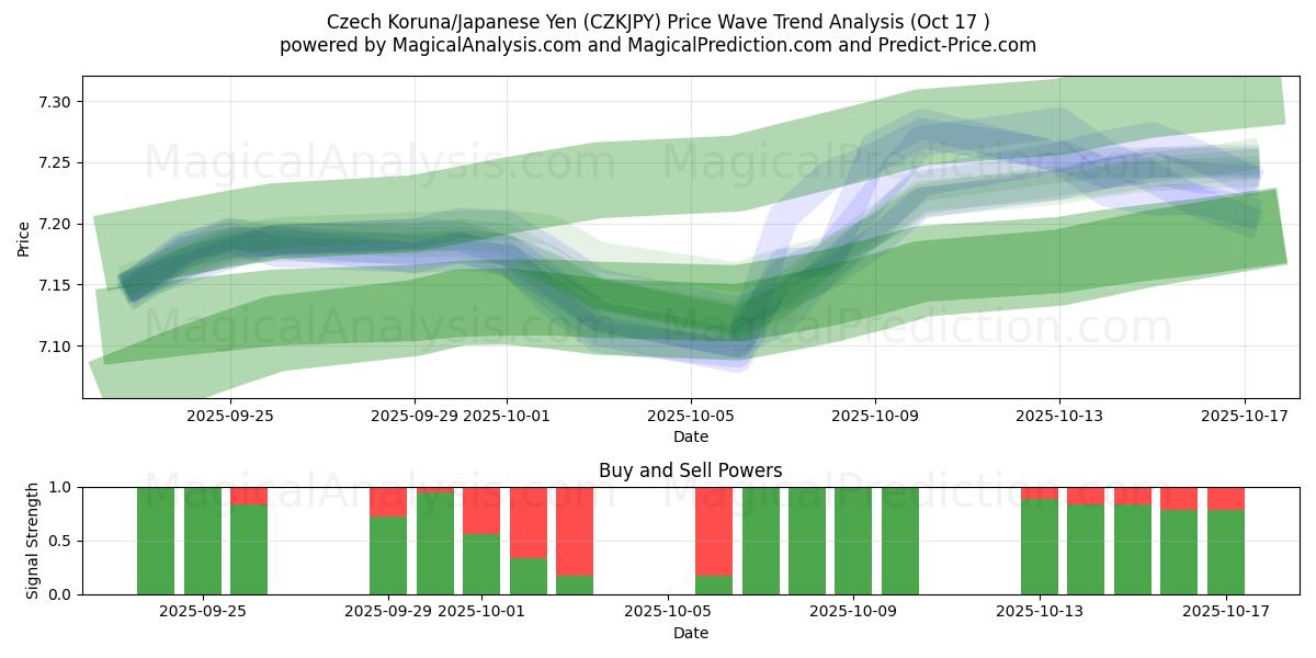  Coroa Checa/Iene Japonês (CZKJPY) Support and Resistance area (16 Oct) 