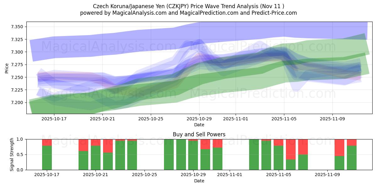  Coroa Checa/Iene Japonês (CZKJPY) Support and Resistance area (10 Nov) 