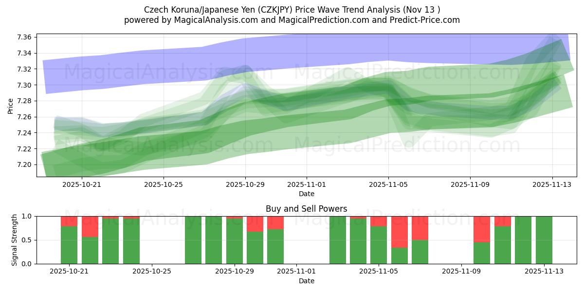  Czech Koruna/Japanese Yen (CZKJPY) Support and Resistance area (12 Nov) 