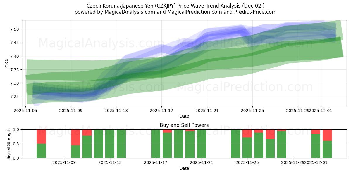  Tschechische Krone/Japanischer Yen (CZKJPY) Support and Resistance area (01 Dec) 