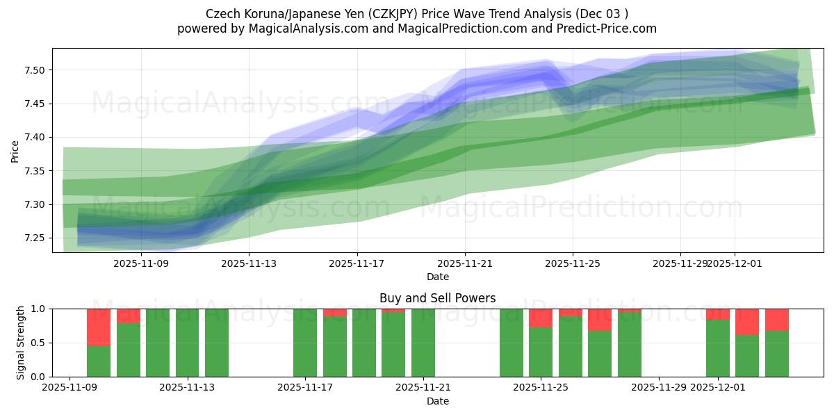  Czech Koruna/Japanese Yen (CZKJPY) Support and Resistance area (02 Dec) 