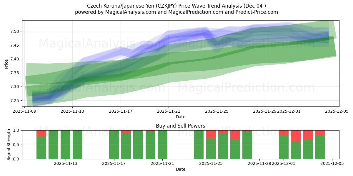  Couronne tchèque/Yen japonais (CZKJPY) Support and Resistance area (03 Dec) 