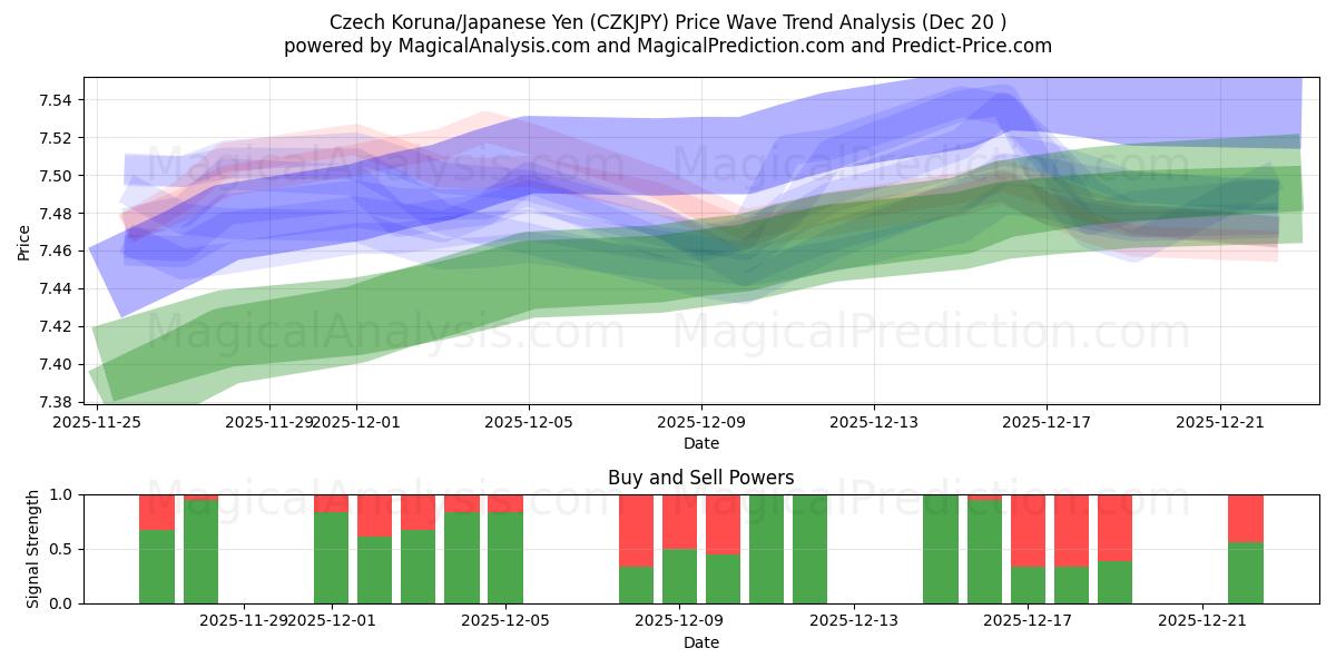  Tschechische Krone/Japanischer Yen (CZKJPY) Support and Resistance area (19 Dec) 