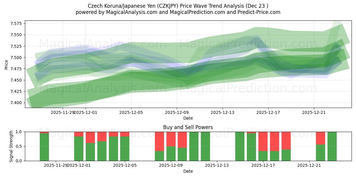  Corona ceca/Yen giapponese (CZKJPY) Support and Resistance area (22 Dec) 