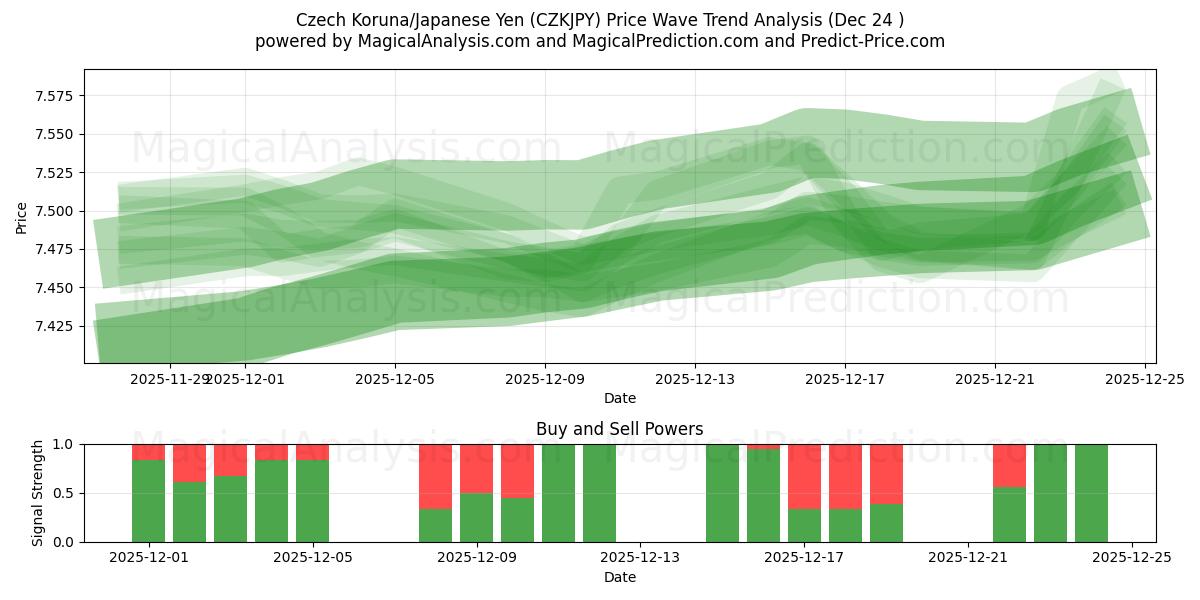  Czech Koruna/Japanese Yen (CZKJPY) Support and Resistance area (23 Dec) 