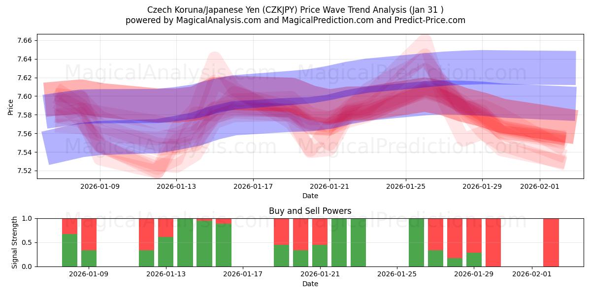  捷克克朗/日元 (CZKJPY) Support and Resistance area (30 Jan) 