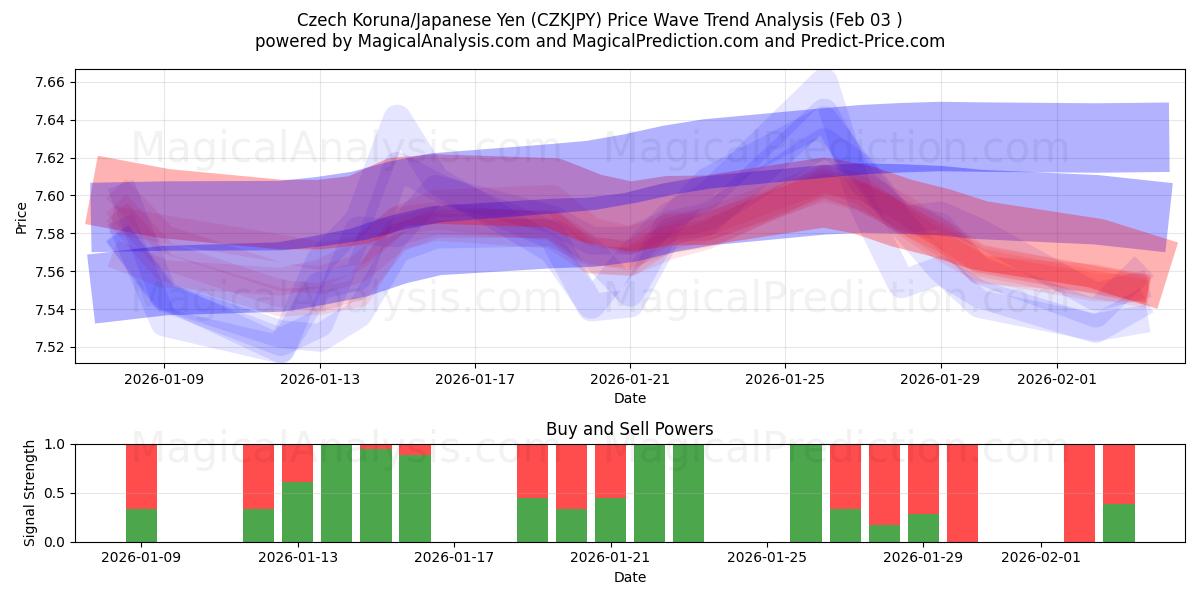 Tšekin koruna/Japanin jeni (CZKJPY) Support and Resistance area (02 Feb) 