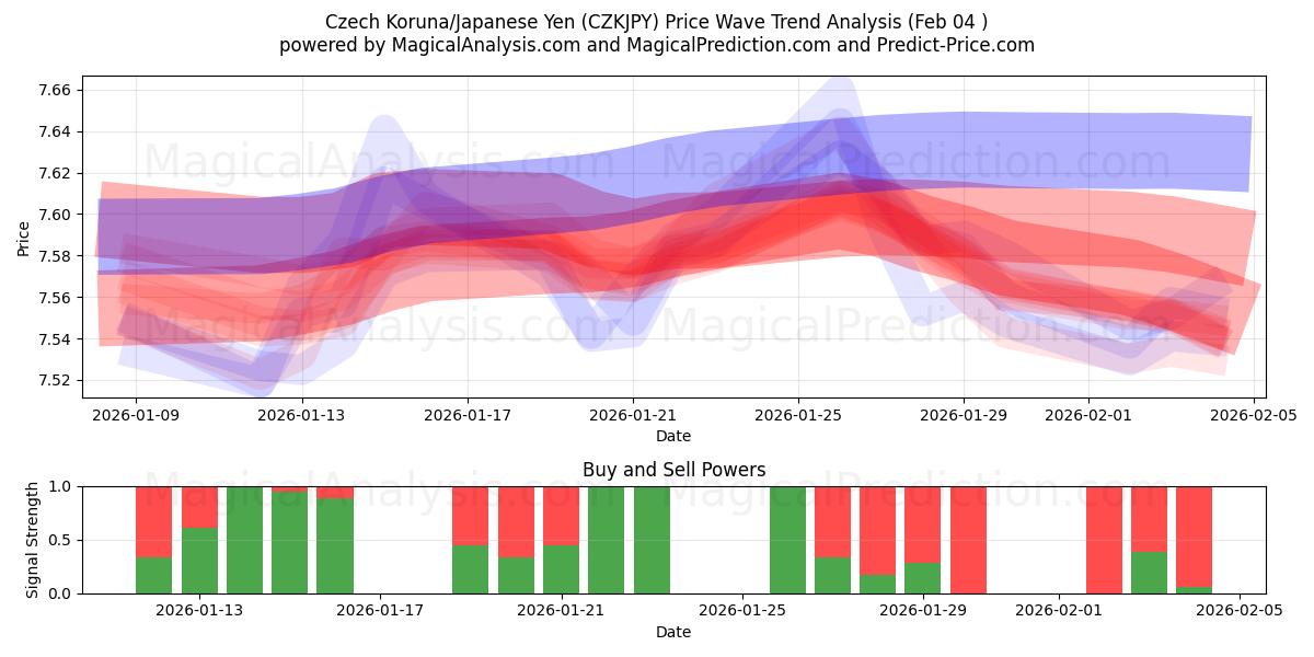  Чешская крона/Японская иена (CZKJPY) Support and Resistance area (03 Feb) 