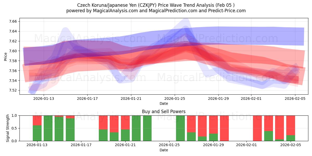  Corona checa/Yen japonés (CZKJPY) Support and Resistance area (04 Feb) 