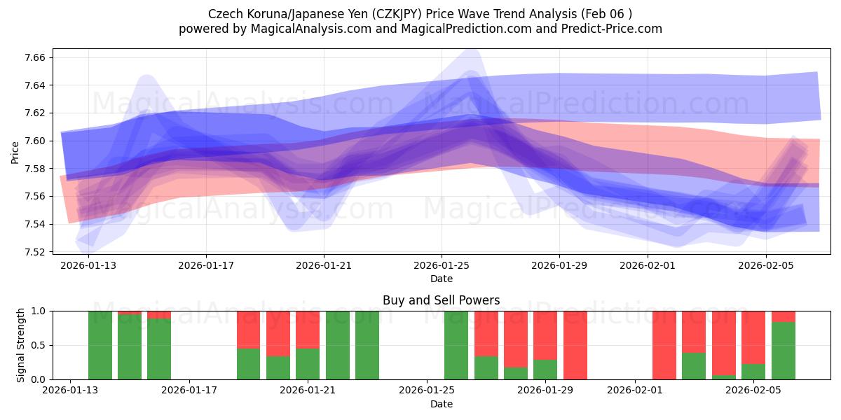  الكرونا التشيكية/الين الياباني (CZKJPY) Support and Resistance area (05 Feb) 