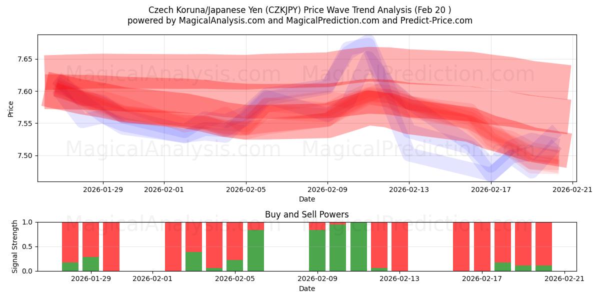  tsjekkisk koruna/japanske yen (CZKJPY) Support and Resistance area (19 Feb) 