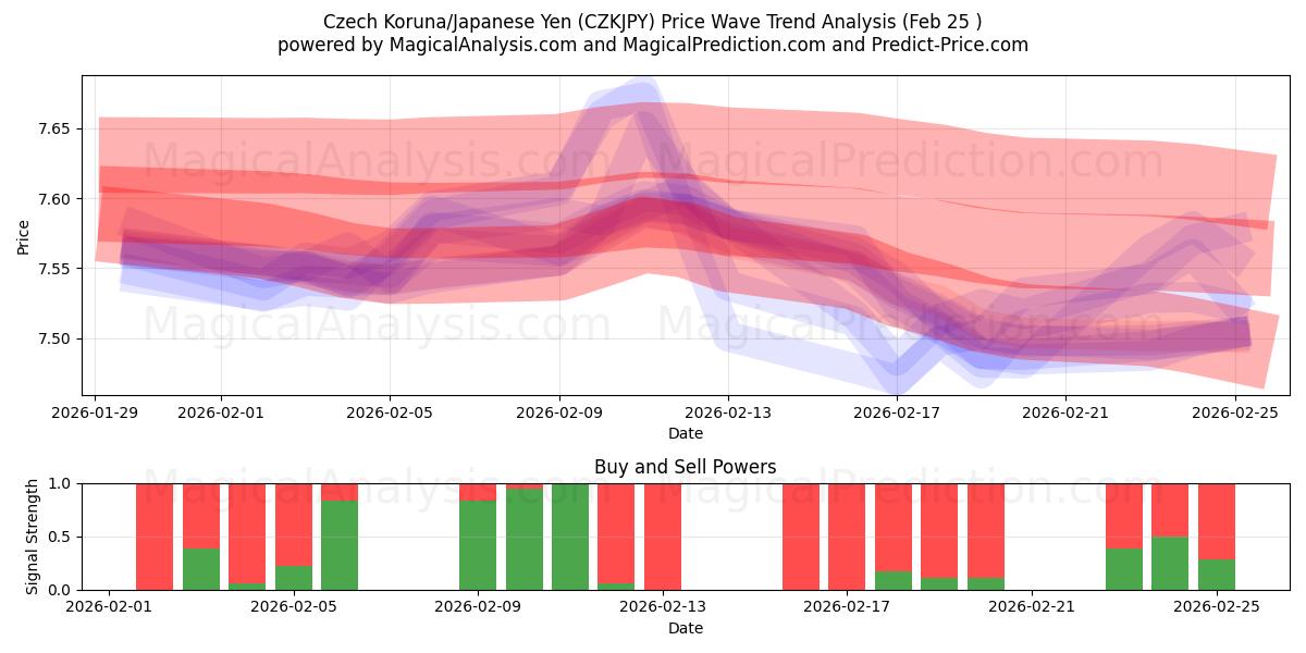  Corona checa/Yen japonés (CZKJPY) Support and Resistance area (24 Feb) 