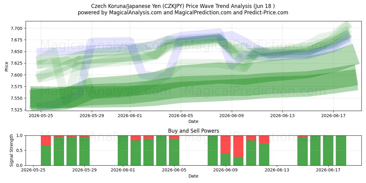  کرون چک/ین ژاپن (CZKJPY) Support and Resistance area (11 Jun) 