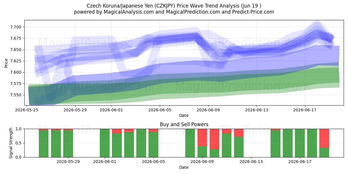  Чешская крона/Японская иена (CZKJPY) Support and Resistance area (18 Jun) 