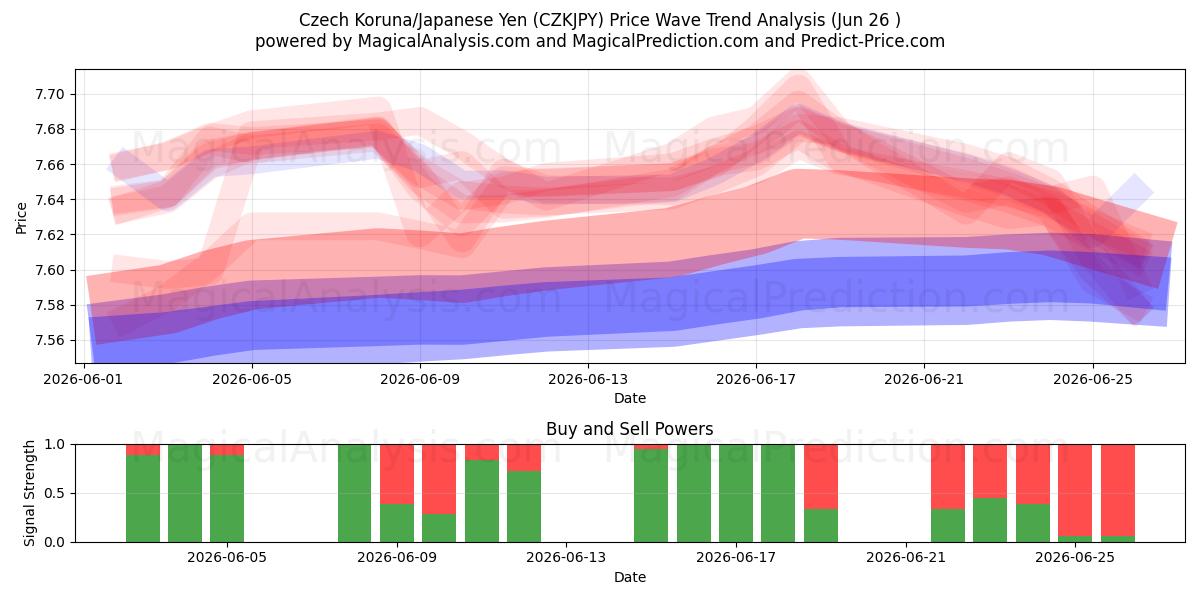 Coroa Checa/Iene Japonês (CZKJPY) Support and Resistance area (25 Jun) 
