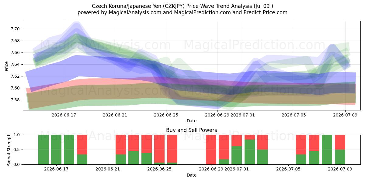  Czech Koruna/Japanese Yen (CZKJPY) Support and Resistance area (08 Jul) 
