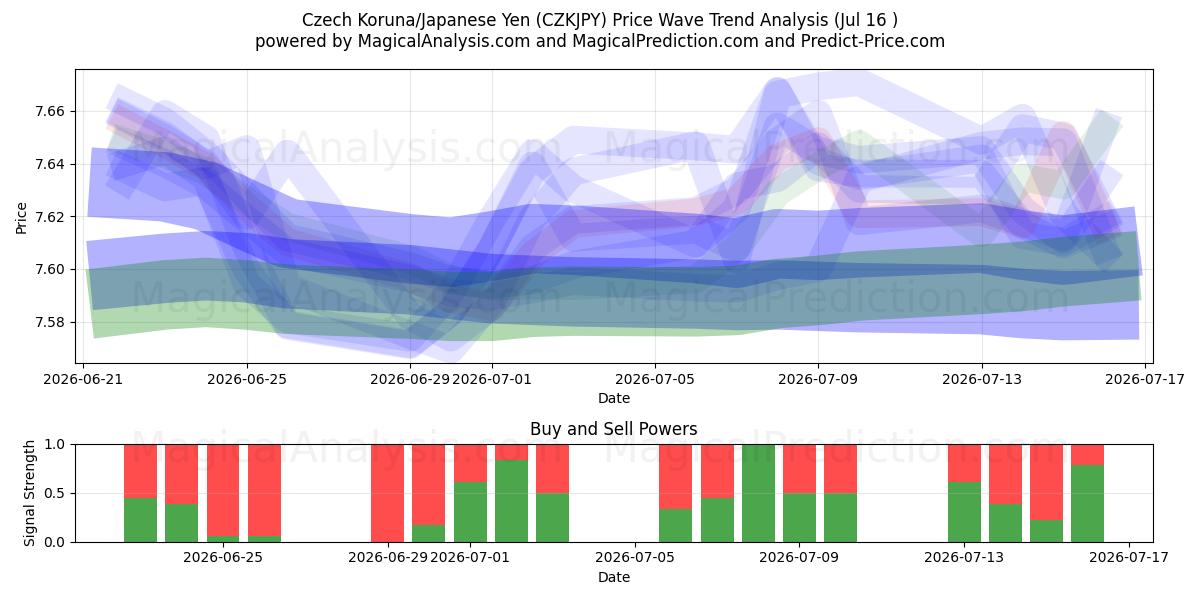  Coroa Checa/Iene Japonês (CZKJPY) Support and Resistance area (15 Jul) 