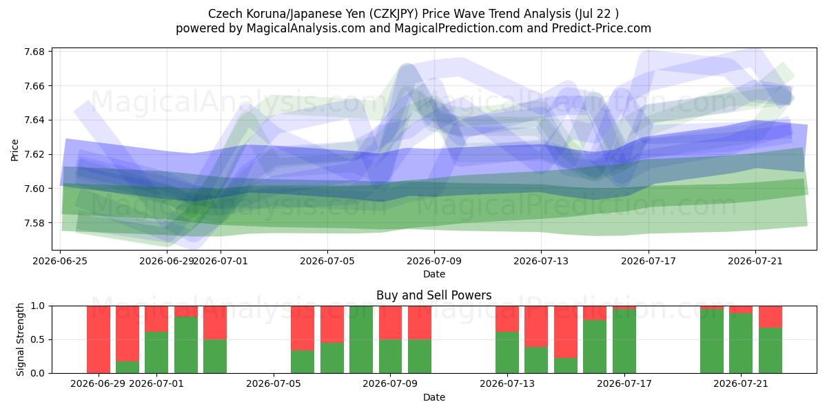  Couronne tchèque/Yen japonais (CZKJPY) Support and Resistance area (21 Jul) 