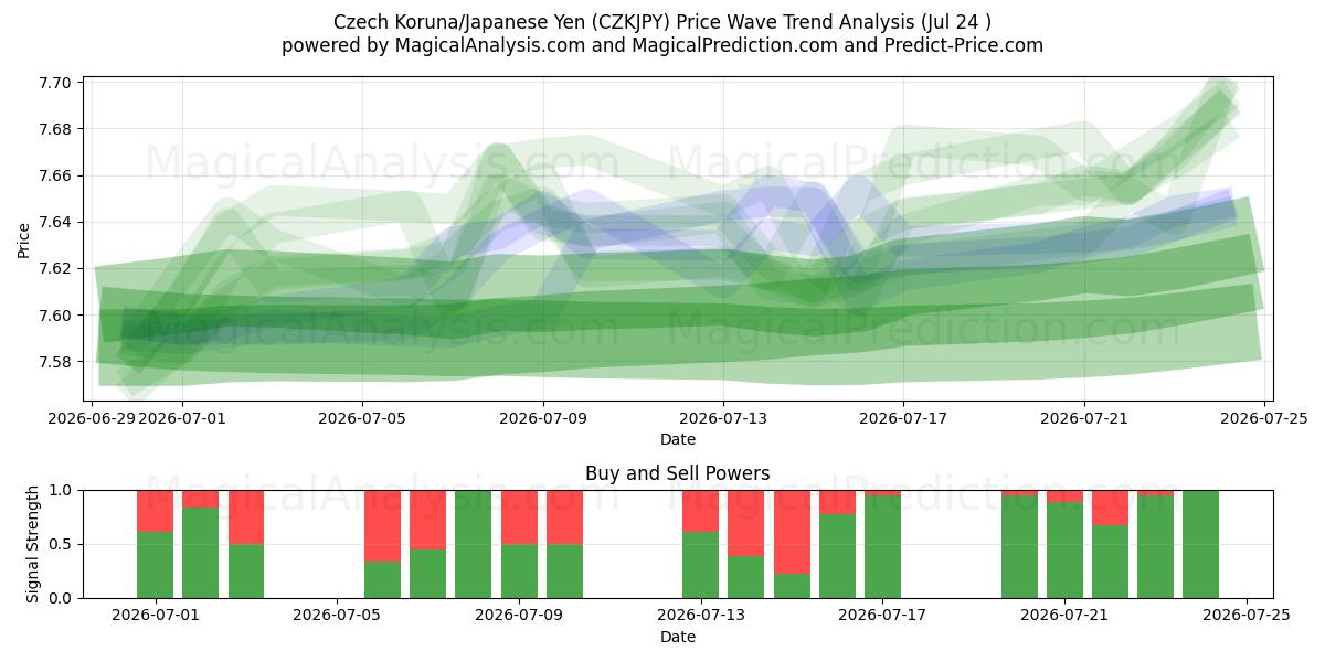  کرون چک/ین ژاپن (CZKJPY) Support and Resistance area (23 Jul) 