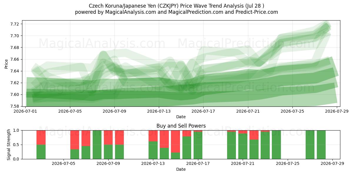  चेक कोरुना/जापानी येन (CZKJPY) Support and Resistance area (27 Jul) 