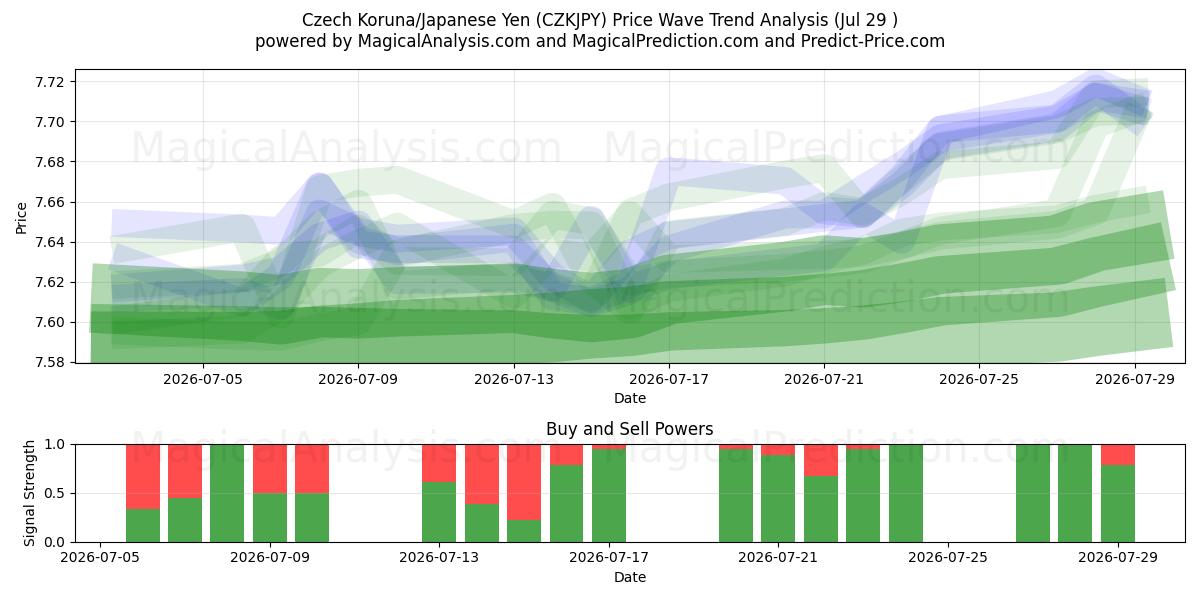  Чешская крона/Японская иена (CZKJPY) Support and Resistance area (28 Jul) 