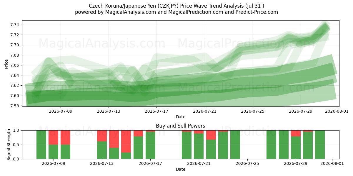  Czech Koruna/Japanese Yen (CZKJPY) Support and Resistance area (29 Jul) 