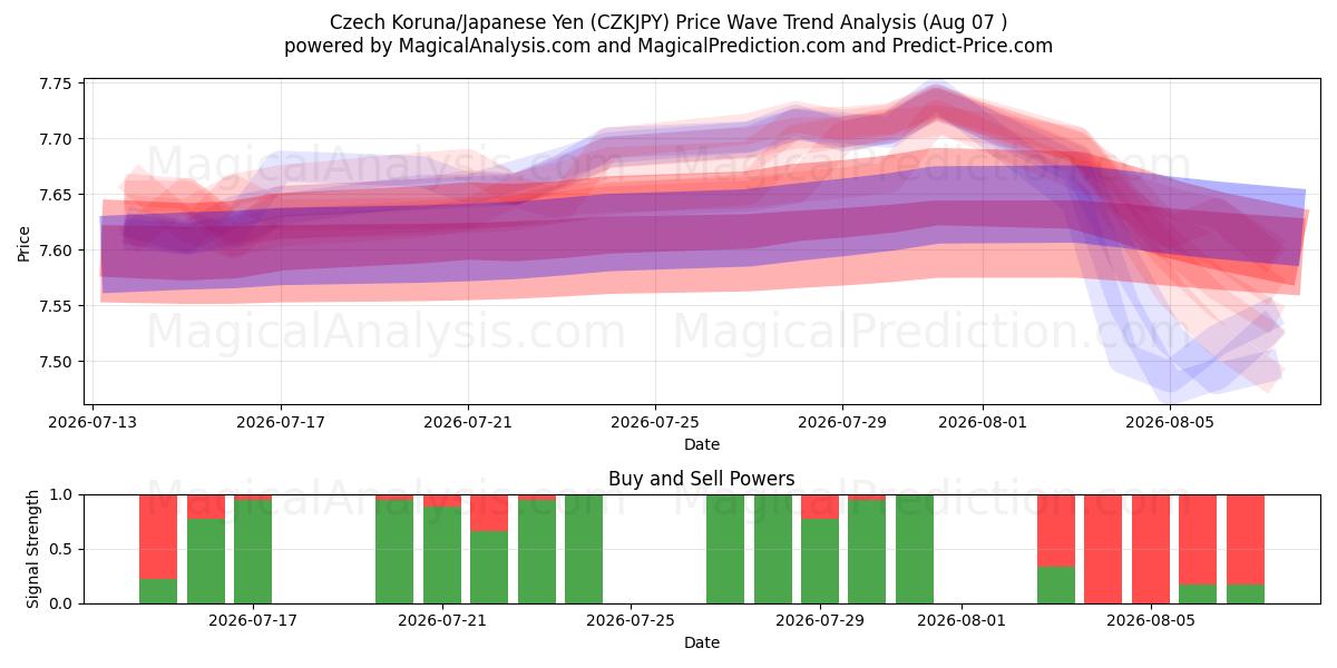  Coroa Checa/Iene Japonês (CZKJPY) Support and Resistance area (05 Aug) 