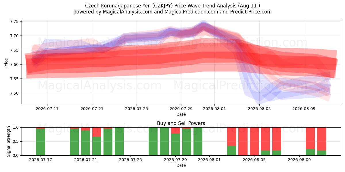  Tjeckisk krona/japansk yen (CZKJPY) Support and Resistance area (10 Aug) 