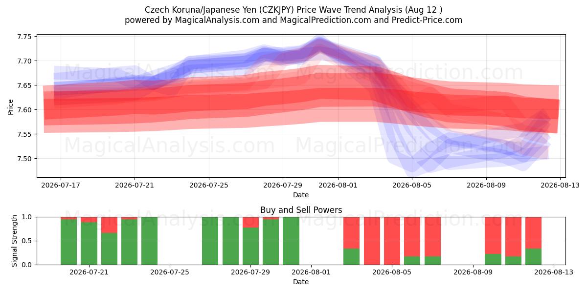  Couronne tchèque/Yen japonais (CZKJPY) Support and Resistance area (11 Aug) 