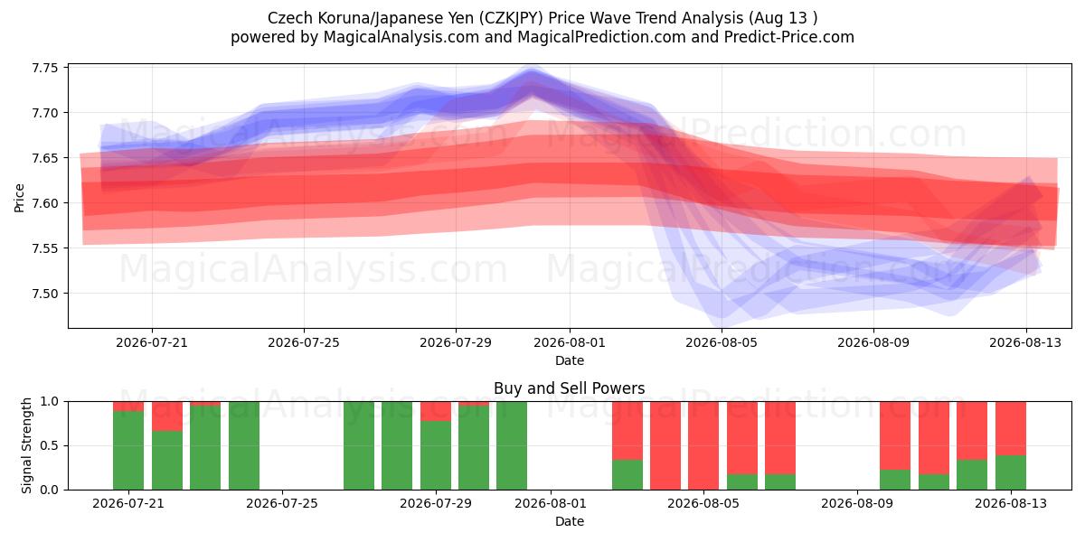  チェコ コルナ/日本円 (CZKJPY) Support and Resistance area (12 Aug) 