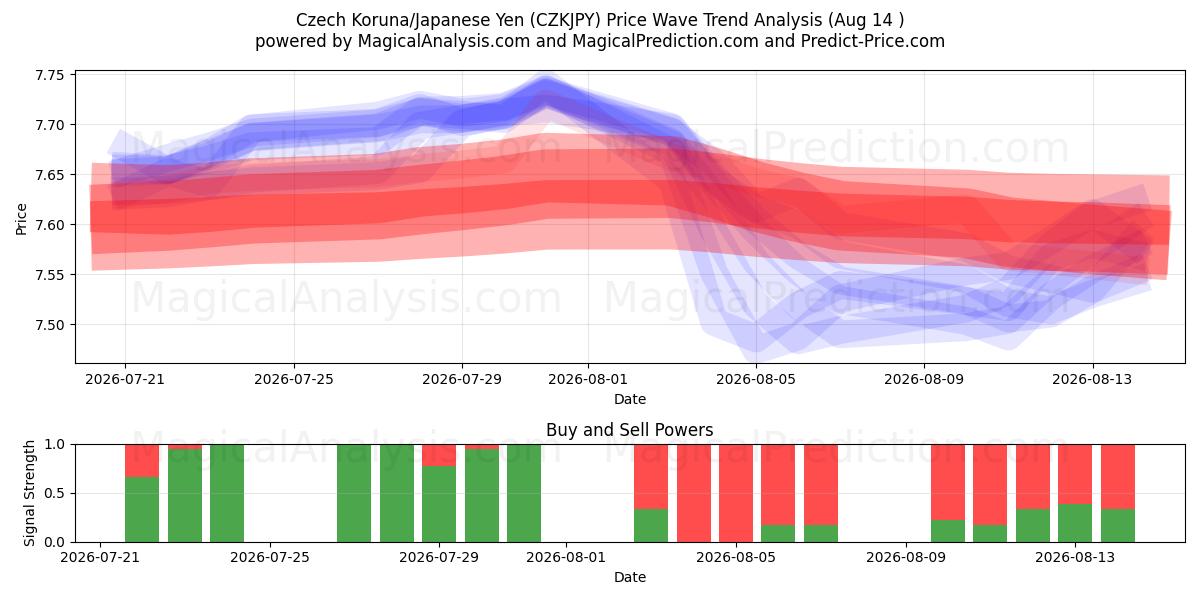  Tšekin koruna/Japanin jeni (CZKJPY) Support and Resistance area (13 Aug) 