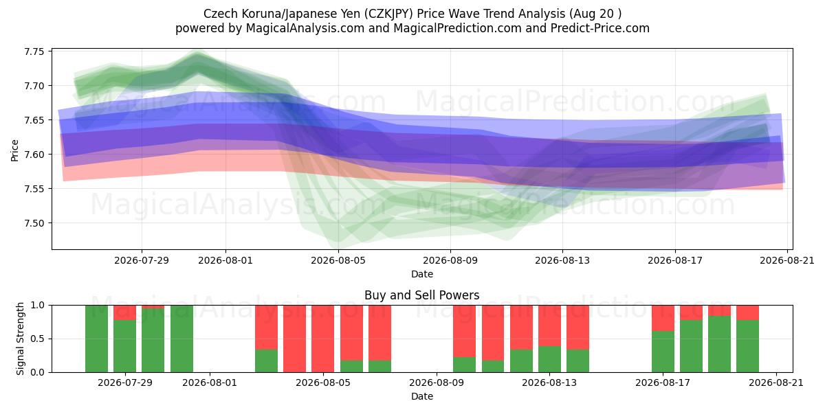 Чешская крона/Японская иена (CZKJPY) Support and Resistance area (18 Aug) 
