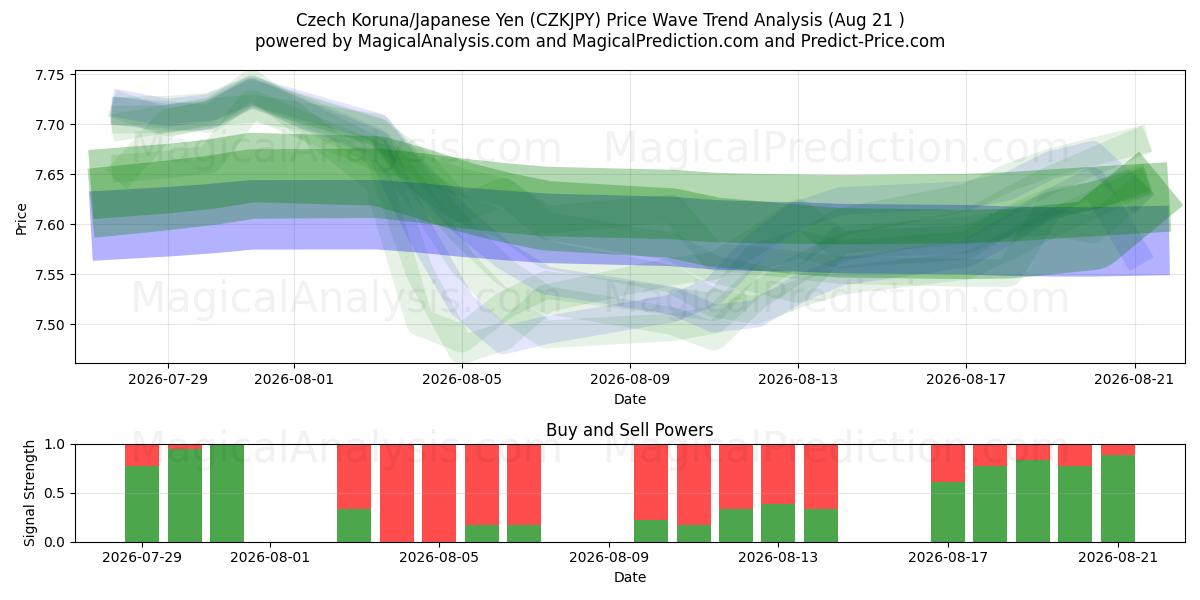  Czech Koruna/Japanese Yen (CZKJPY) Support and Resistance area (20 Aug) 