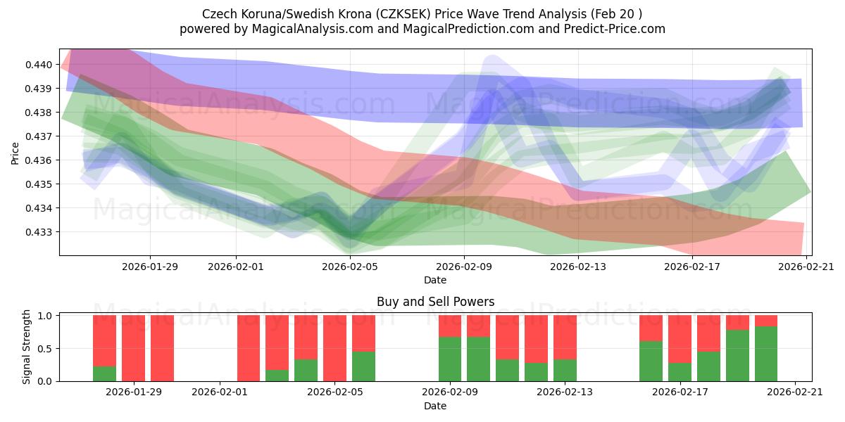  Tjeckisk krona/svensk krona (CZKSEK) Support and Resistance area (19 Feb) 