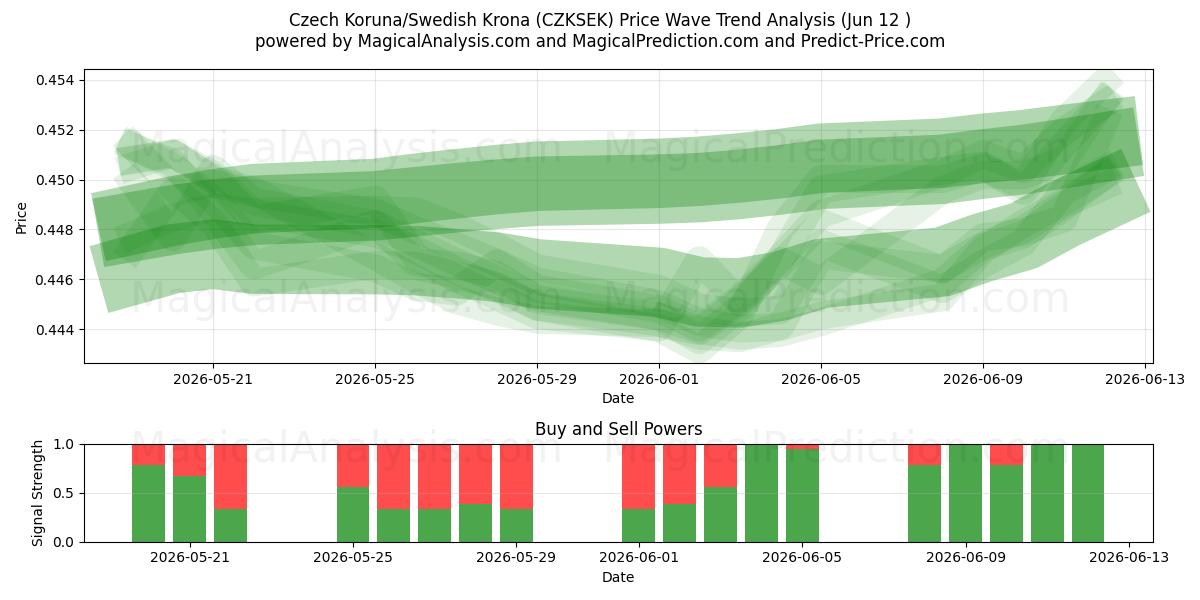  Czech Koruna/Swedish Krona (CZKSEK) Support and Resistance area (11 Jun) 