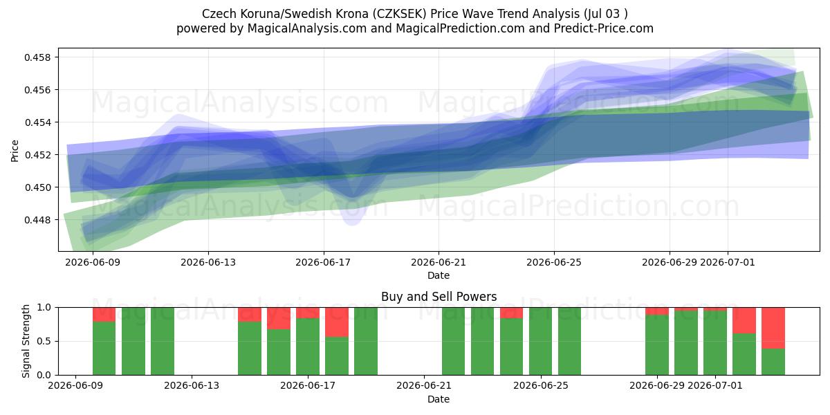  Tsjekkisk krone/svensk krone (CZKSEK) Support and Resistance area (02 Jul) 