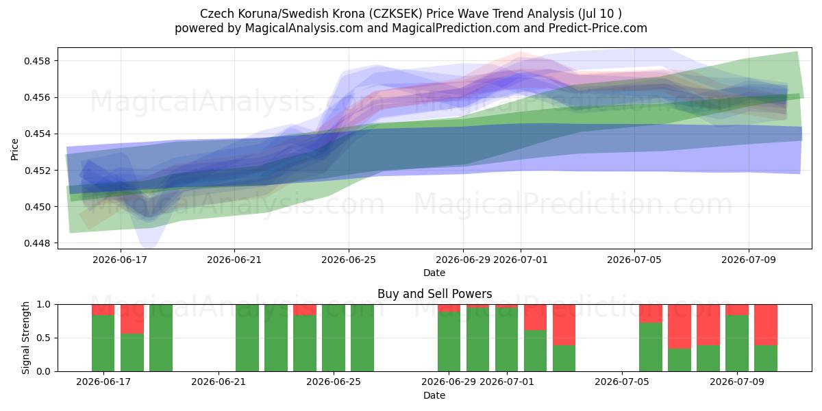  Coroa Tcheca/Coroa Sueca (CZKSEK) Support and Resistance area (09 Jul) 