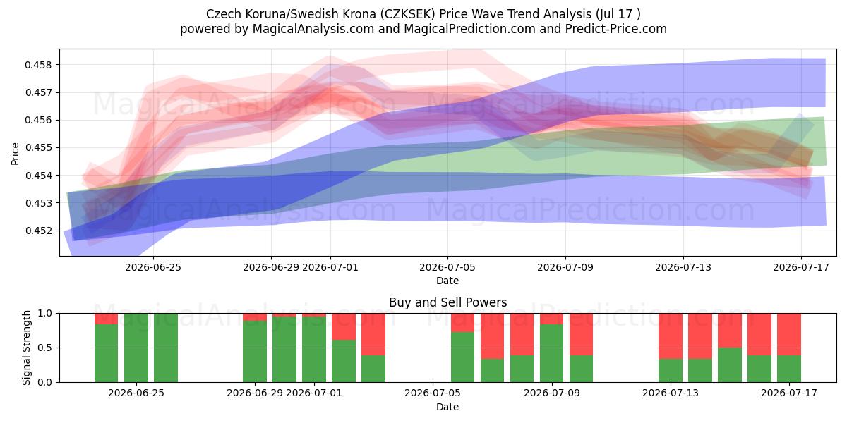  Tsjekkisk krone/svensk krone (CZKSEK) Support and Resistance area (16 Jul) 