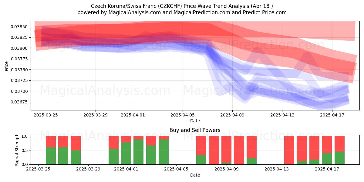 Czech Koruna/Swiss Franc (CZKCHF) Support and Resistance area (18 Apr) Czech Koruna/Swiss Franc (CZKCHF) Support and Resistance area (18 Apr)
