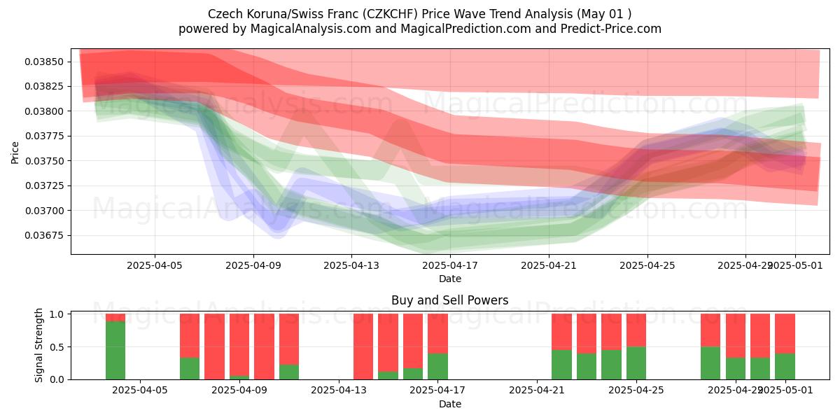  Corona ceca/Franco svizzero (CZKCHF) Support and Resistance area (01 May) 